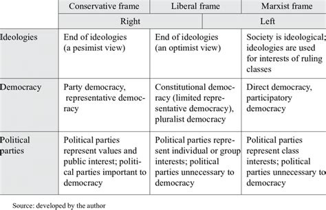 Different Approaches to Governance: Third Party Ideologies and Philosophies