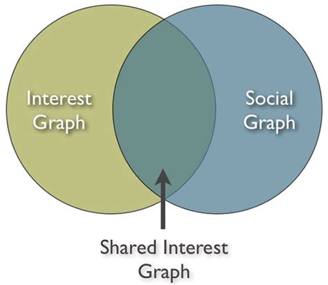 Discovering Compatibility: Finding Shared Interests in a Fresh Connection