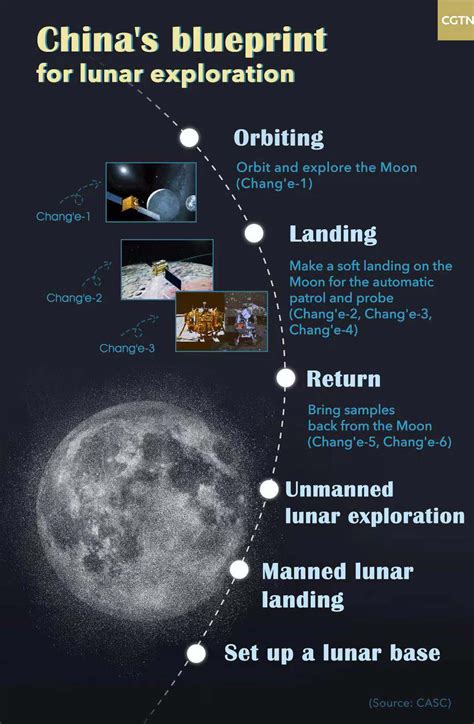 Discovering the Intriguing Past of Lunar Exploration