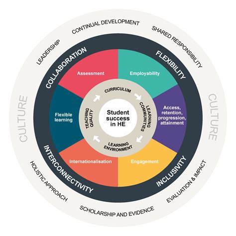 Discovering the Significance of School Performances in Enhancing Students' Growth