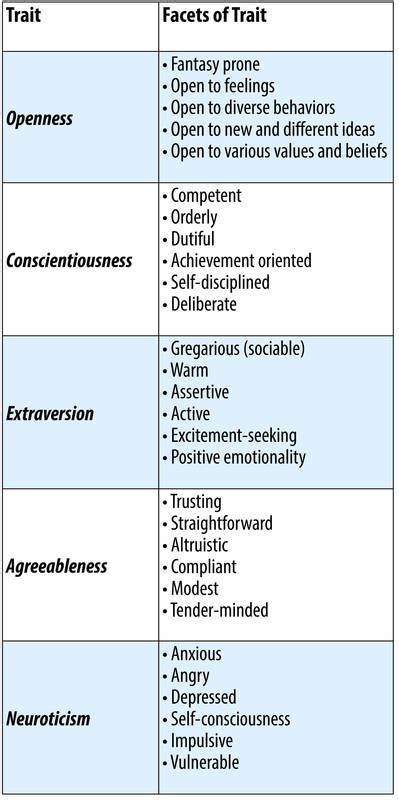 Discovering the Unique Traits and Behaviors