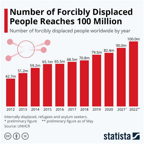 Displacement of Millions Around the Globe