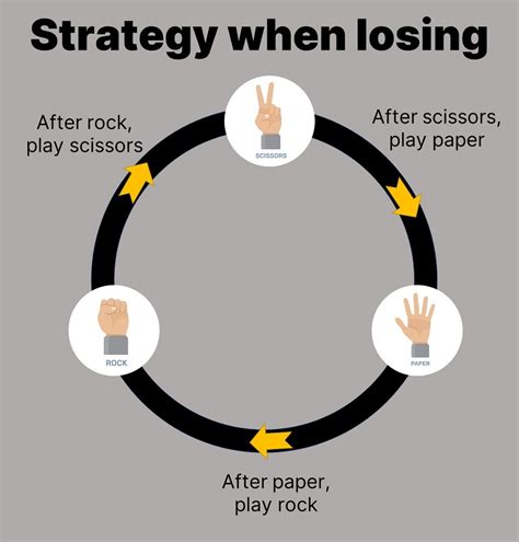 Dominating the Game: The Art of Winning at Rock, Paper, Scissors