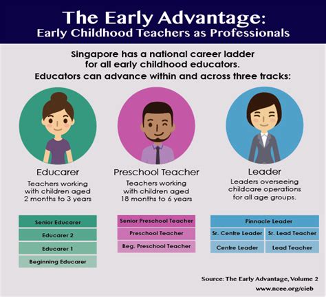 Early Learning and Professional Path