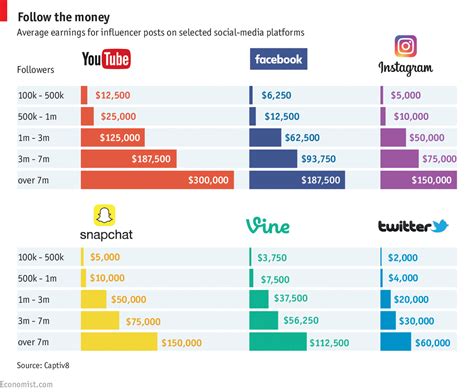 Earnings from Collaborations and Endorsements