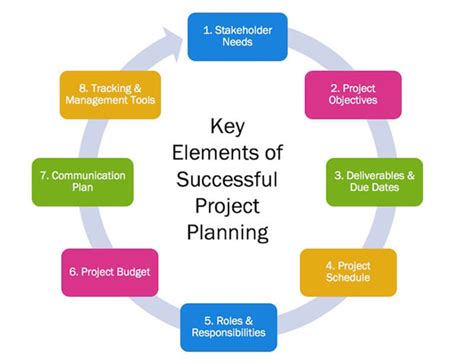 Effective Time and Resource Management: Keys to Successful Project Planning and Execution