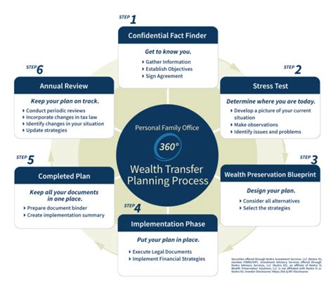 Efficient Wealth Transfer: Planning for the Future