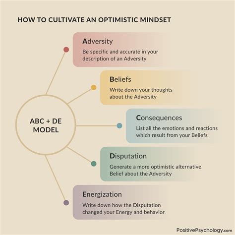 Embrace a Positive Mindset: Cultivating Happiness through Optimism