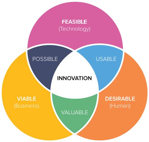 Embracing Errors as Opportunities for Development and Innovation