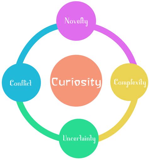 Embracing the Unknown: The Psychology of Curiosity