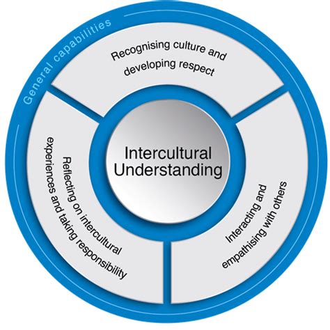 Empowering Intercultural Understanding and Communication through Foreign Encounter Reveries