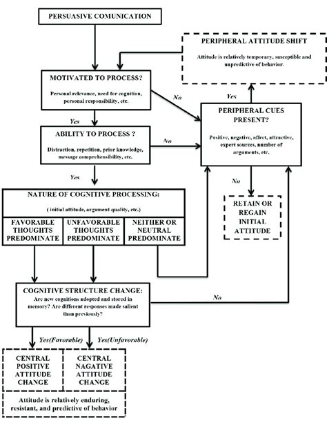 Enhancing Dream Quality and Increasing the Likelihood of Favorable Updates