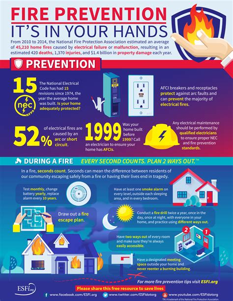 Enhancing Home Safety: Preventing Electrical Fires