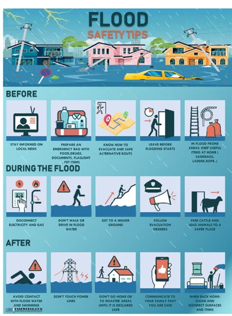 Ensuring Safe Evacuation during a Potential Flood