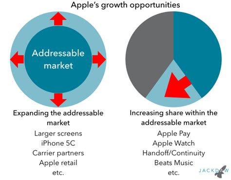 Envisioning the Potential: Delving into the Opportunities of Dual Apples