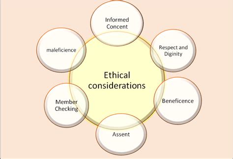 Ethical Considerations in a Collaborative Environment