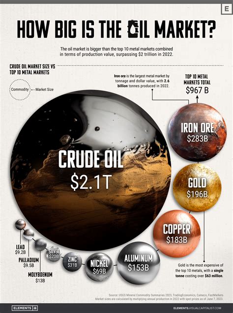 Evaluating the Potential of the Oil Market