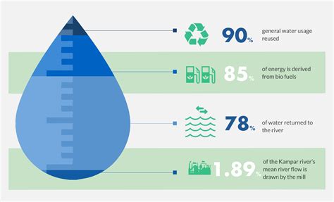 Examining Energy Efficiency and Water Consumption