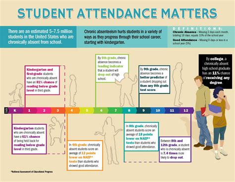 Examining the Link between Absenteeism and Academic Performance