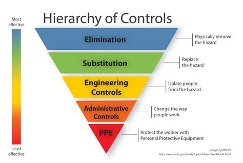 Examining the Need for Control and Security