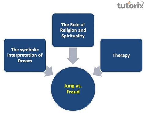 Examining the Role of Language in the Analysis of Dreams