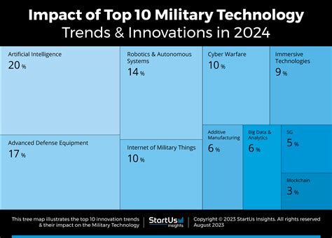 Exhibiting Technological Progress and Military Capabilities