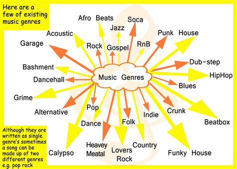 Exploration of various musical genres
