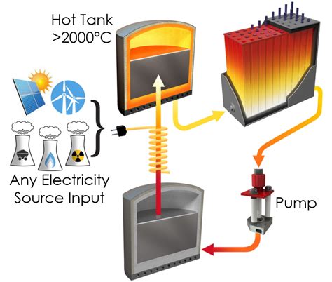 Exploring Advances in Energy Storage Systems