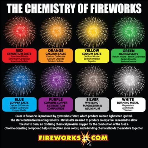 Exploring Alternative Colors: Comparing Red Fireworks to Other Shades