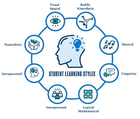 Exploring Different Learning Formats