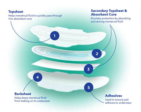 Exploring Different Materials for Menstrual Pads: Discovering the Ideal Option