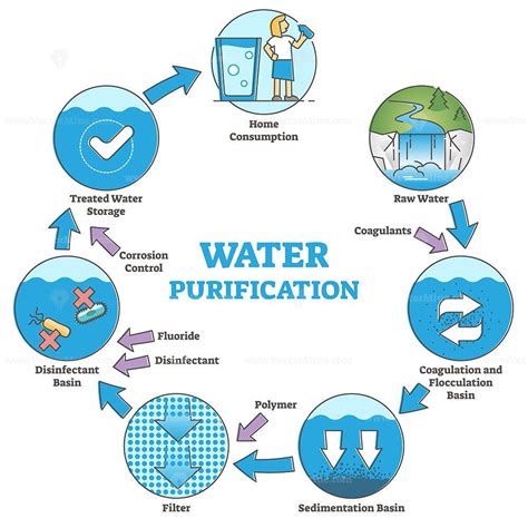 Exploring Different Techniques for Purifying Water