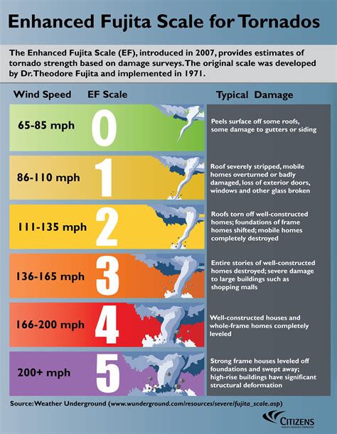 Exploring Effective Approaches for Recalling and Evaluating Tornado Visions