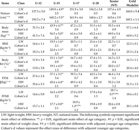 Exploring Luner's Chronological Milestones, Physical Stature, and Body Composition