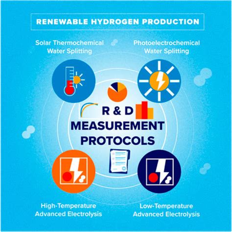 Exploring New Frontiers in Advancing Water Splitting Technology