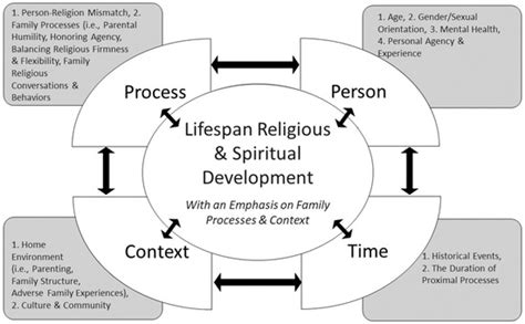 Exploring Religious and Spiritual Perspectives