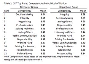 Exploring the Characteristics of an Ideal Politician