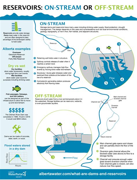 Exploring the Emotional Associations of Aquatic Reservoirs