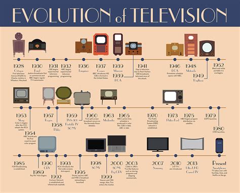 Exploring the Evolution of Television Design