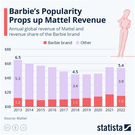 Exploring the Financial Status of Barbie Express