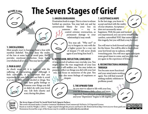 Exploring the Grief Process