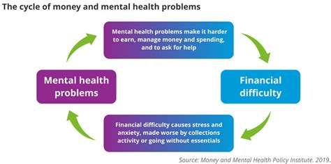 Exploring the Impact of Financial Stress on Mental Health