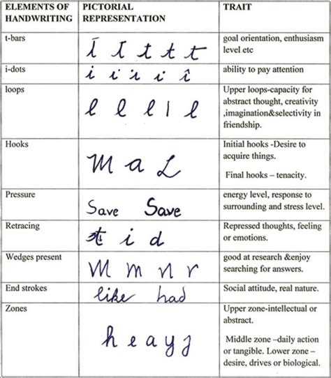 Exploring the Influence of Handwriting