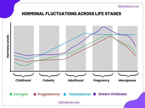 Exploring the Influence of Hormonal Changes on Dream Content