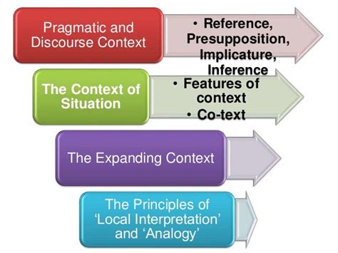 Exploring the Interpretation Based on Context