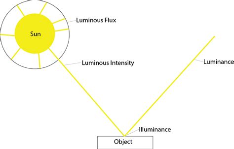 Exploring the Intriguing Concept of Illumination Exchange