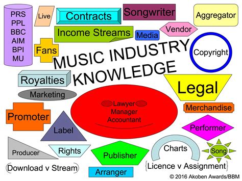 Exploring the Music Industry