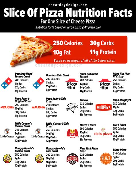 Exploring the Nutritional Composition of Pizza