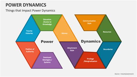 Exploring the Possible Manifestations of Power Dynamics