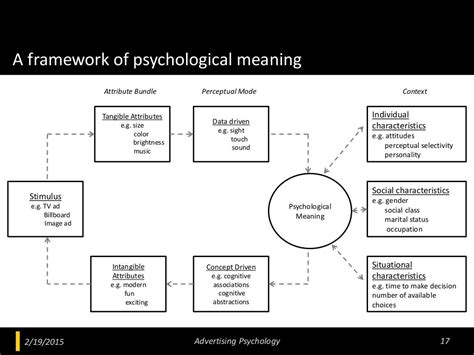 Exploring the Possible Psychological Meanings